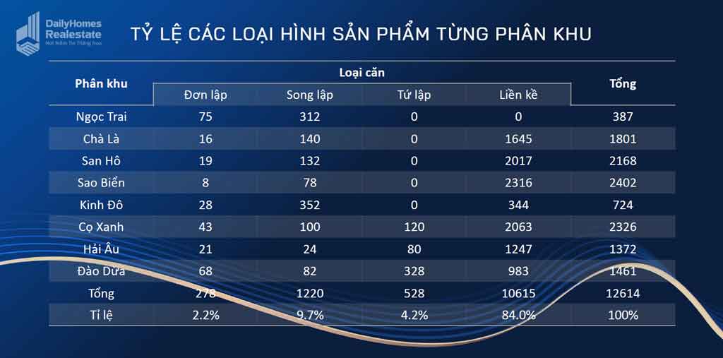 Tỷ lệ các loại hình sản phẩm tại Vinhomes Ocean Park 2